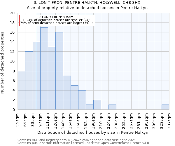3, LON Y FRON, PENTRE HALKYN, HOLYWELL, CH8 8HX: Size of property relative to detached houses houses in Pentre Halkyn