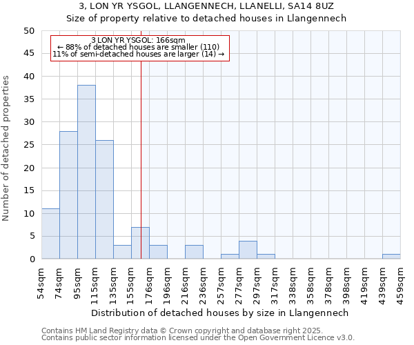 3, LON YR YSGOL, LLANGENNECH, LLANELLI, SA14 8UZ: Size of property relative to detached houses in Llangennech