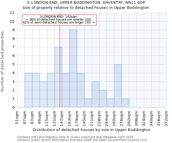 3, LONDON END, UPPER BODDINGTON, DAVENTRY, NN11 6DP: Size of property relative to detached houses in Upper Boddington