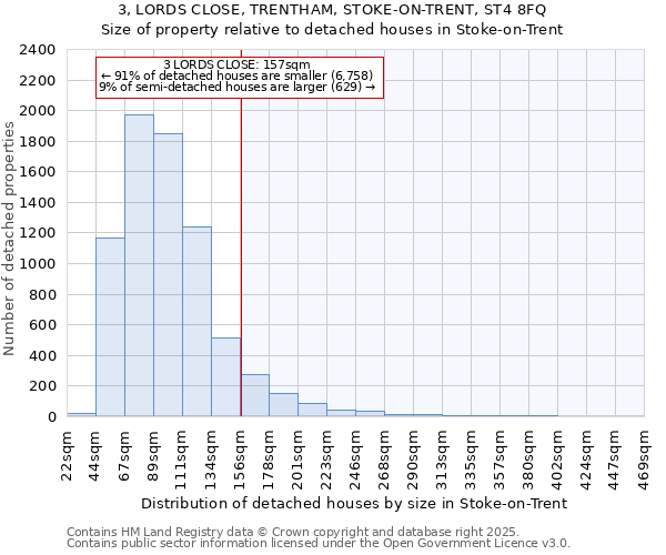 3, LORDS CLOSE, TRENTHAM, STOKE-ON-TRENT, ST4 8FQ: Size of property relative to detached houses houses in Stoke-on-Trent