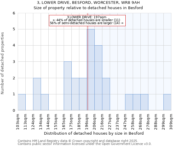 3, LOWER DRIVE, BESFORD, WORCESTER, WR8 9AH: Size of property relative to detached houses houses in Besford