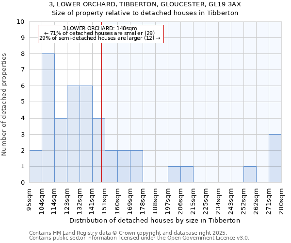 3, LOWER ORCHARD, TIBBERTON, GLOUCESTER, GL19 3AX: Size of property relative to detached houses houses in Tibberton