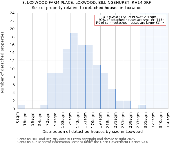 3, LOXWOOD FARM PLACE, LOXWOOD, BILLINGSHURST, RH14 0RF: Size of property relative to detached houses houses in Loxwood