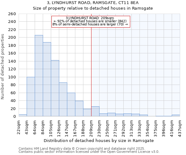 3, LYNDHURST ROAD, RAMSGATE, CT11 8EA: Size of property relative to detached houses houses in Ramsgate