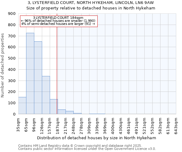 3, LYSTERFIELD COURT, NORTH HYKEHAM, LINCOLN, LN6 9AW: Size of property relative to detached houses houses in North Hykeham