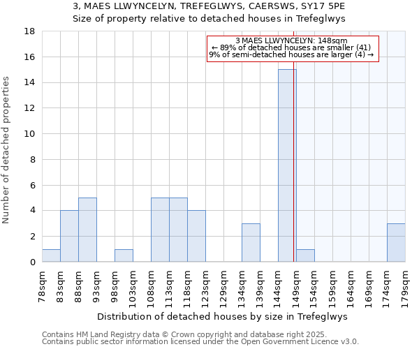 3, MAES LLWYNCELYN, TREFEGLWYS, CAERSWS, SY17 5PE: Size of property relative to detached houses houses in Trefeglwys