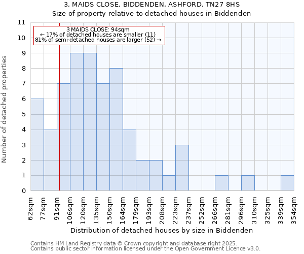 3, MAIDS CLOSE, BIDDENDEN, ASHFORD, TN27 8HS: Size of property relative to detached houses houses in Biddenden