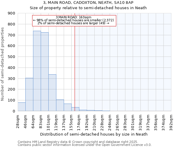 3, MAIN ROAD, CADOXTON, NEATH, SA10 8AP: Size of property relative to semi-detached houses houses in Neath