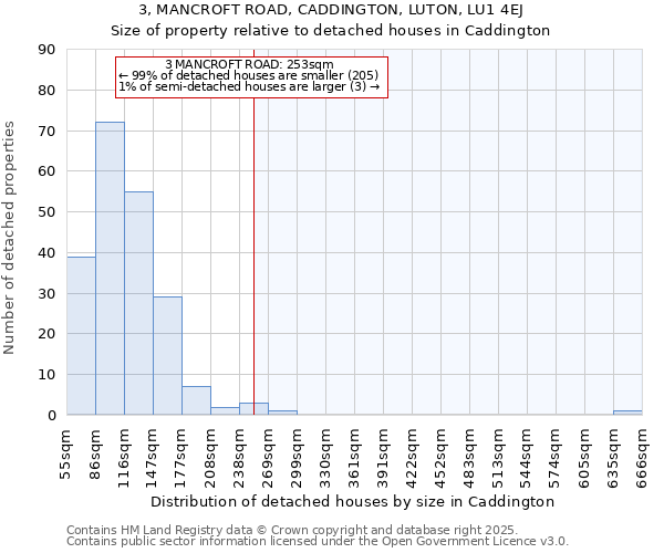 3, MANCROFT ROAD, CADDINGTON, LUTON, LU1 4EJ: Size of property relative to detached houses in Caddington