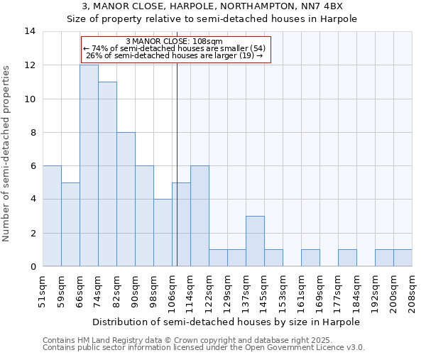 3, MANOR CLOSE, HARPOLE, NORTHAMPTON, NN7 4BX: Size of property relative to semi-detached houses houses in Harpole