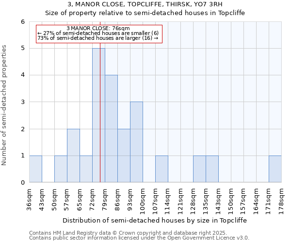 3, MANOR CLOSE, TOPCLIFFE, THIRSK, YO7 3RH: Size of property relative to semi-detached houses houses in Topcliffe