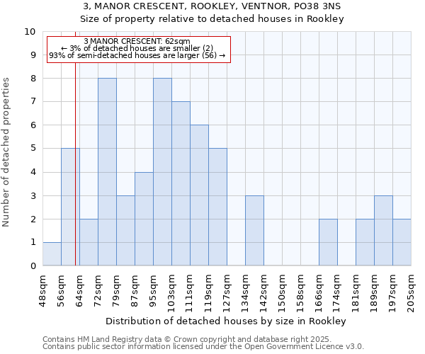 3, MANOR CRESCENT, ROOKLEY, VENTNOR, PO38 3NS: Size of property relative to detached houses houses in Rookley