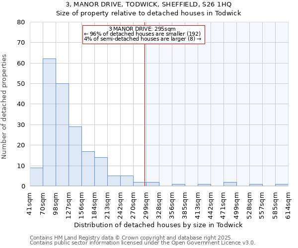 3, MANOR DRIVE, TODWICK, SHEFFIELD, S26 1HQ: Size of property relative to detached houses houses in Todwick