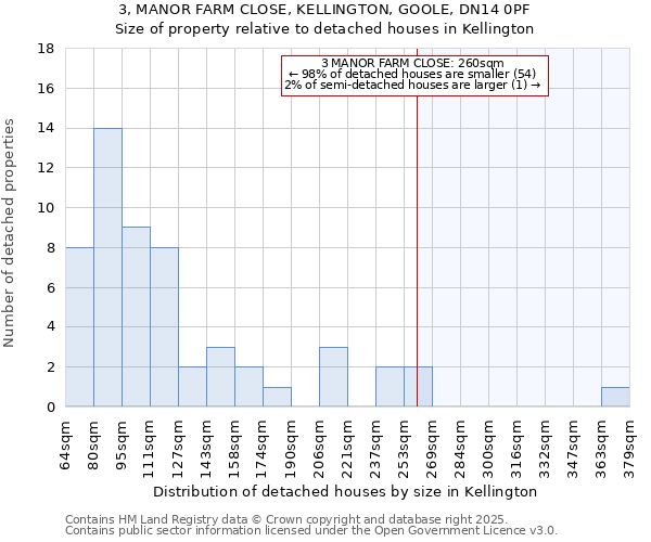 3, MANOR FARM CLOSE, KELLINGTON, GOOLE, DN14 0PF: Size of property relative to detached houses houses in Kellington