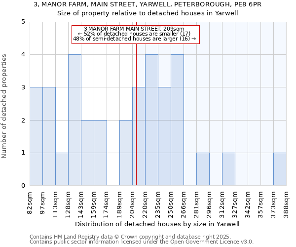 3, MANOR FARM, MAIN STREET, YARWELL, PETERBOROUGH, PE8 6PR: Size of property relative to detached houses houses in Yarwell