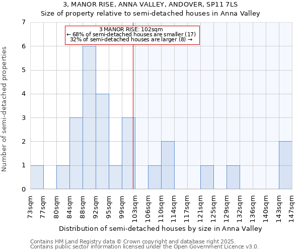 3, MANOR RISE, ANNA VALLEY, ANDOVER, SP11 7LS: Size of property relative to detached houses in Anna Valley