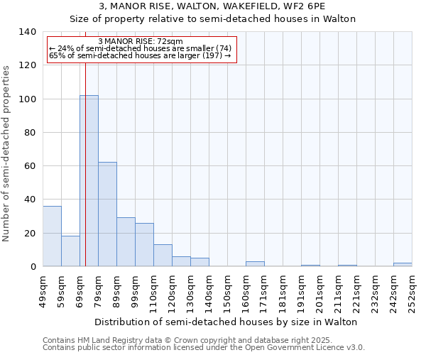 3, MANOR RISE, WALTON, WAKEFIELD, WF2 6PE: Size of property relative to semi-detached houses houses in Walton