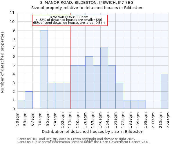 3, MANOR ROAD, BILDESTON, IPSWICH, IP7 7BG: Size of property relative to detached houses houses in Bildeston