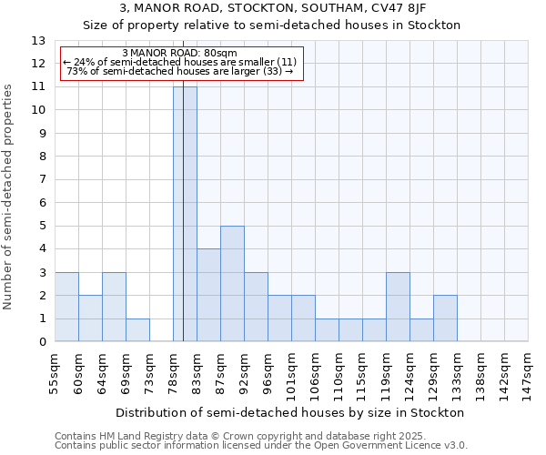 3, MANOR ROAD, STOCKTON, SOUTHAM, CV47 8JF: Size of property relative to detached houses in Stockton