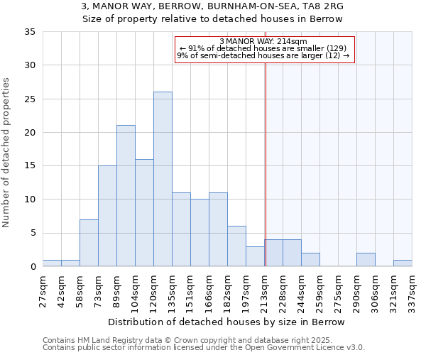 3, MANOR WAY, BERROW, BURNHAM-ON-SEA, TA8 2RG: Size of property relative to detached houses houses in Berrow