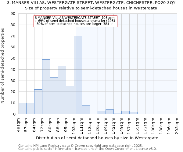3, MANSER VILLAS, WESTERGATE STREET, WESTERGATE, CHICHESTER, PO20 3QY: Size of property relative to semi-detached houses houses in Westergate