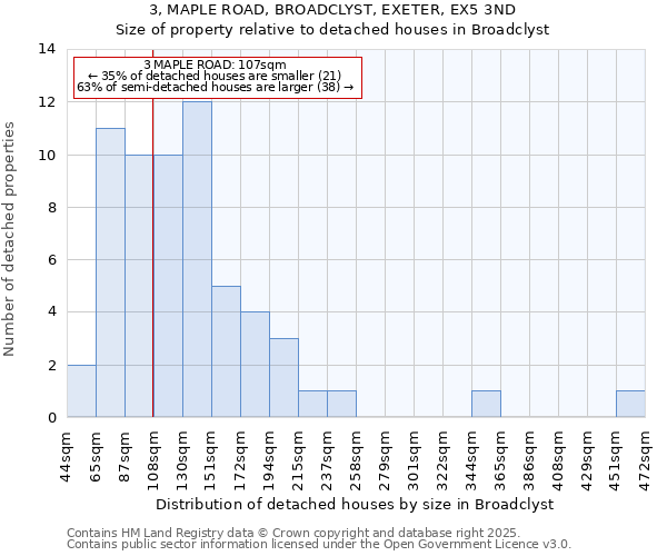 3, MAPLE ROAD, BROADCLYST, EXETER, EX5 3ND: Size of property relative to detached houses houses in Broadclyst