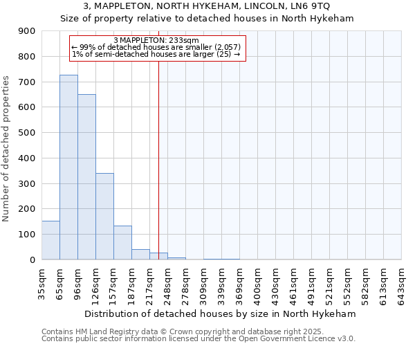 3, MAPPLETON, NORTH HYKEHAM, LINCOLN, LN6 9TQ: Size of property relative to detached houses in North Hykeham