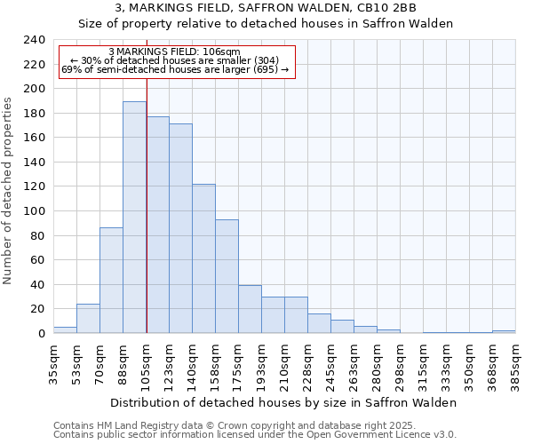3, MARKINGS FIELD, SAFFRON WALDEN, CB10 2BB: Size of property relative to detached houses houses in Saffron Walden