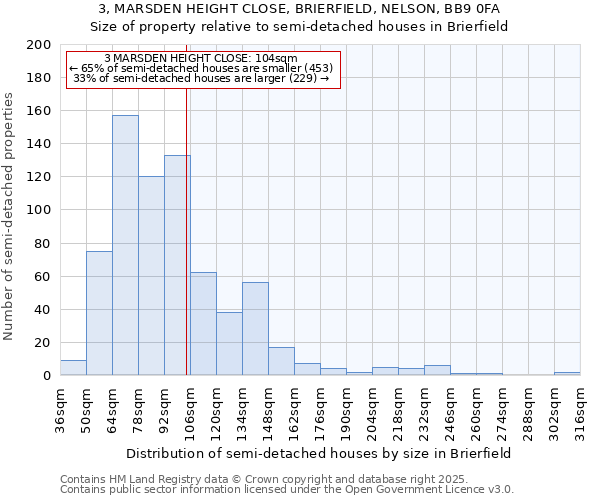 3, MARSDEN HEIGHT CLOSE, BRIERFIELD, NELSON, BB9 0FA: Size of property relative to semi-detached houses houses in Brierfield