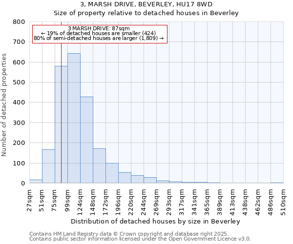 3, MARSH DRIVE, BEVERLEY, HU17 8WD: Size of property relative to detached houses houses in Beverley