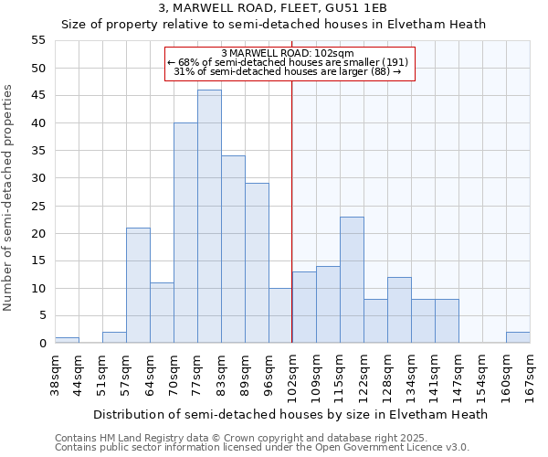 3, MARWELL ROAD, FLEET, GU51 1EB: Size of property relative to semi-detached houses houses in Elvetham Heath