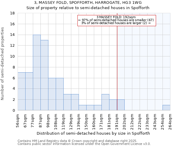 3, MASSEY FOLD, SPOFFORTH, HARROGATE, HG3 1WG: Size of property relative to semi-detached houses houses in Spofforth