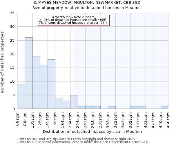 3, MAYES MEADOW, MOULTON, NEWMARKET, CB8 8SZ: Size of property relative to detached houses houses in Moulton