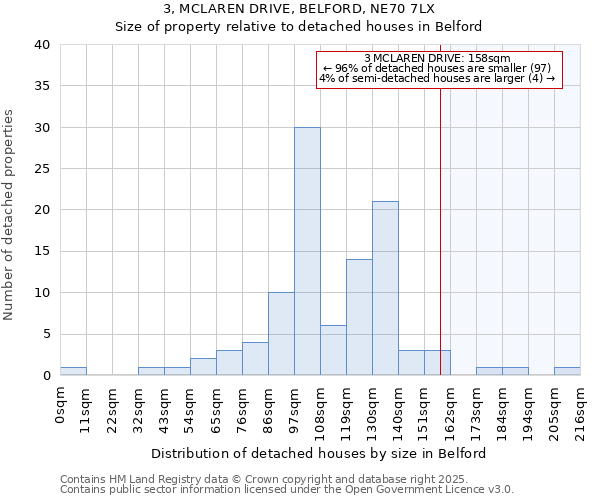 3, MCLAREN DRIVE, BELFORD, NE70 7LX: Size of property relative to detached houses in Belford