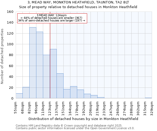 3, MEAD WAY, MONKTON HEATHFIELD, TAUNTON, TA2 8LT: Size of property relative to detached houses houses in Monkton Heathfield