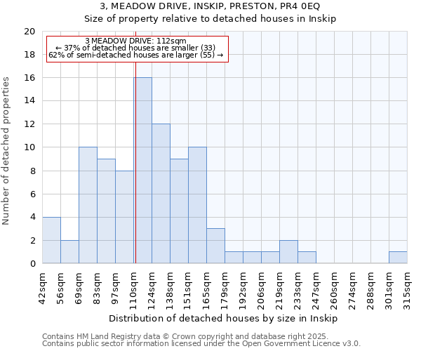 3, MEADOW DRIVE, INSKIP, PRESTON, PR4 0EQ: Size of property relative to detached houses houses in Inskip