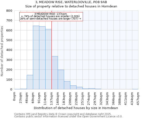 3, MEADOW RISE, WATERLOOVILLE, PO8 9AB: Size of property relative to detached houses houses in Horndean