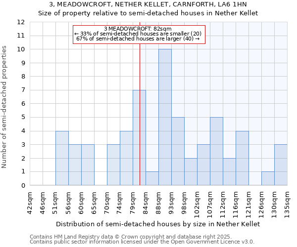 3, MEADOWCROFT, NETHER KELLET, CARNFORTH, LA6 1HN: Size of property relative to semi-detached houses houses in Nether Kellet