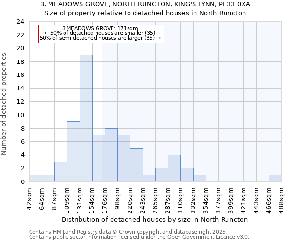 3, MEADOWS GROVE, NORTH RUNCTON, KING'S LYNN, PE33 0XA: Size of property relative to detached houses houses in North Runcton