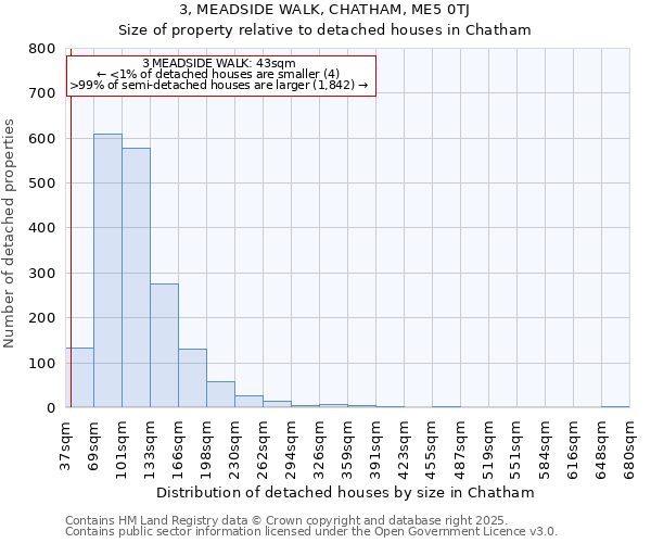 3, MEADSIDE WALK, CHATHAM, ME5 0TJ: Size of property relative to detached houses houses in Chatham