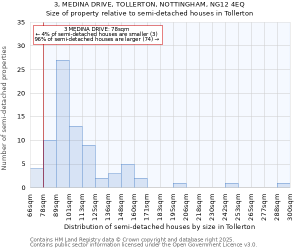 3, MEDINA DRIVE, TOLLERTON, NOTTINGHAM, NG12 4EQ: Size of property relative to detached houses in Tollerton