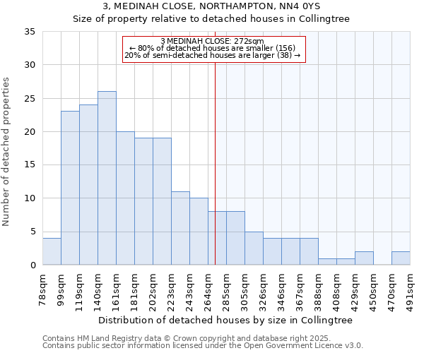 3, MEDINAH CLOSE, NORTHAMPTON, NN4 0YS: Size of property relative to detached houses houses in Collingtree