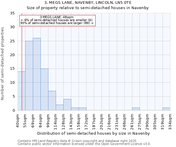 3, MEGS LANE, NAVENBY, LINCOLN, LN5 0TE: Size of property relative to detached houses in Navenby