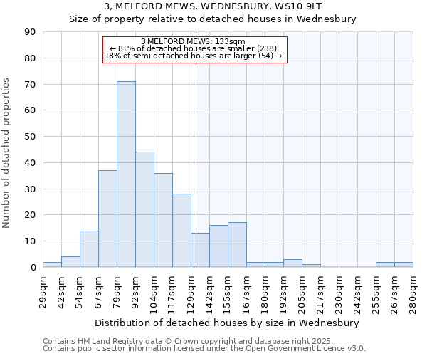 3, MELFORD MEWS, WEDNESBURY, WS10 9LT: Size of property relative to detached houses houses in Wednesbury