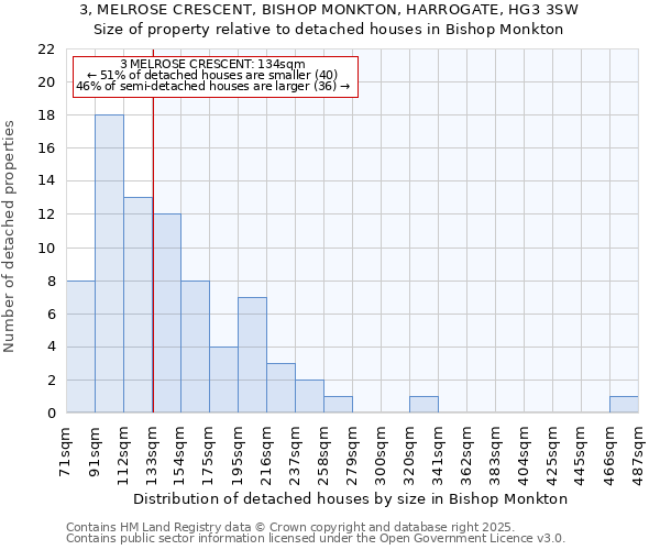 3, MELROSE CRESCENT, BISHOP MONKTON, HARROGATE, HG3 3SW: Size of property relative to detached houses houses in Bishop Monkton