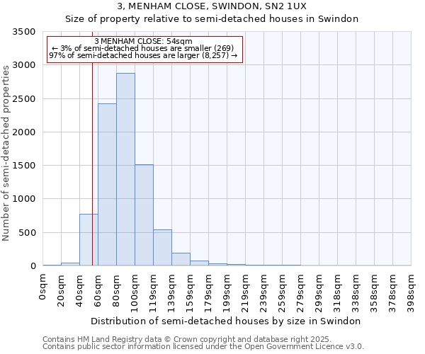 3, MENHAM CLOSE, SWINDON, SN2 1UX: Size of property relative to semi-detached houses houses in Swindon