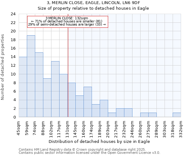 3, MERLIN CLOSE, EAGLE, LINCOLN, LN6 9DF: Size of property relative to detached houses in Eagle