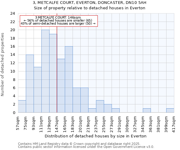 3, METCALFE COURT, EVERTON, DONCASTER, DN10 5AH: Size of property relative to detached houses houses in Everton