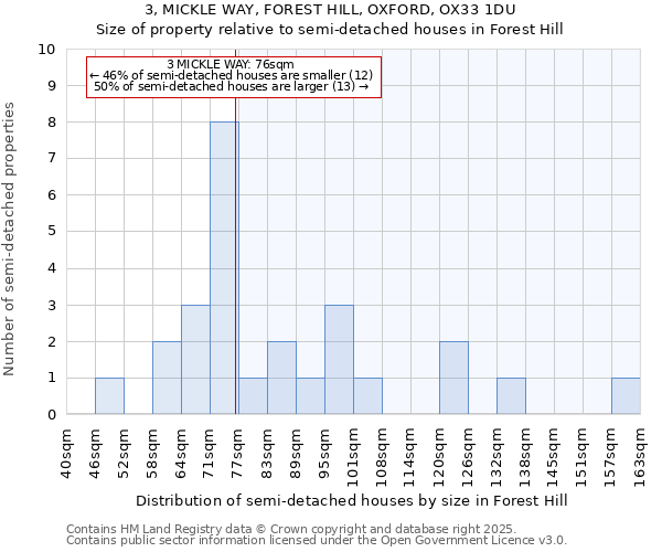 3, MICKLE WAY, FOREST HILL, OXFORD, OX33 1DU: Size of property relative to semi-detached houses houses in Forest Hill