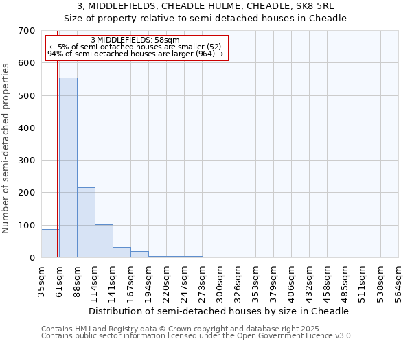 3, MIDDLEFIELDS, CHEADLE HULME, CHEADLE, SK8 5RL: Size of property relative to semi-detached houses houses in Cheadle